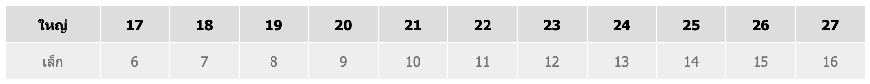 ตารางรวมผลเล็กใหญ่อันดับ 1 2 3 เกม PK10