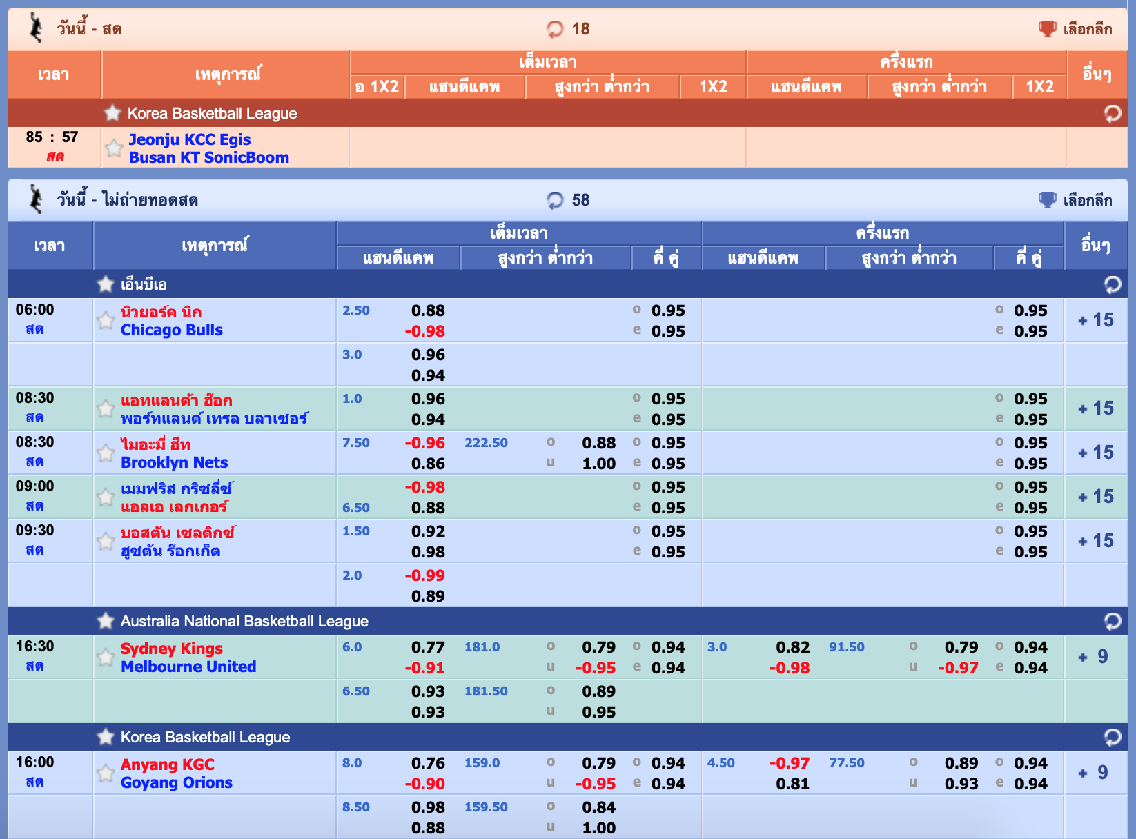 ตารางการวางเดิมพันกีฬาบาสเก็ตบอลที่ SBOBET